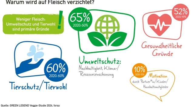 Umwelt- und Tierschutz sind Hauptgründe für bewussten Fleischverzicht - Quelle: Green-Legend-Veggie-Studie 2024/Forsa